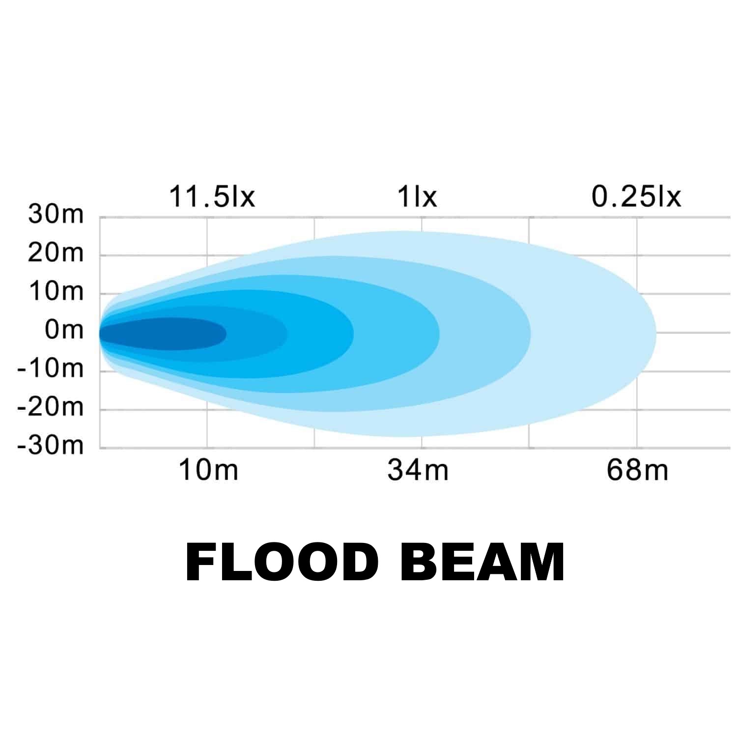 Diagram of a flood beam footprint with blue concentric ellipses extending to about 68 meters, over a depth axis from -30 m to 30 m.