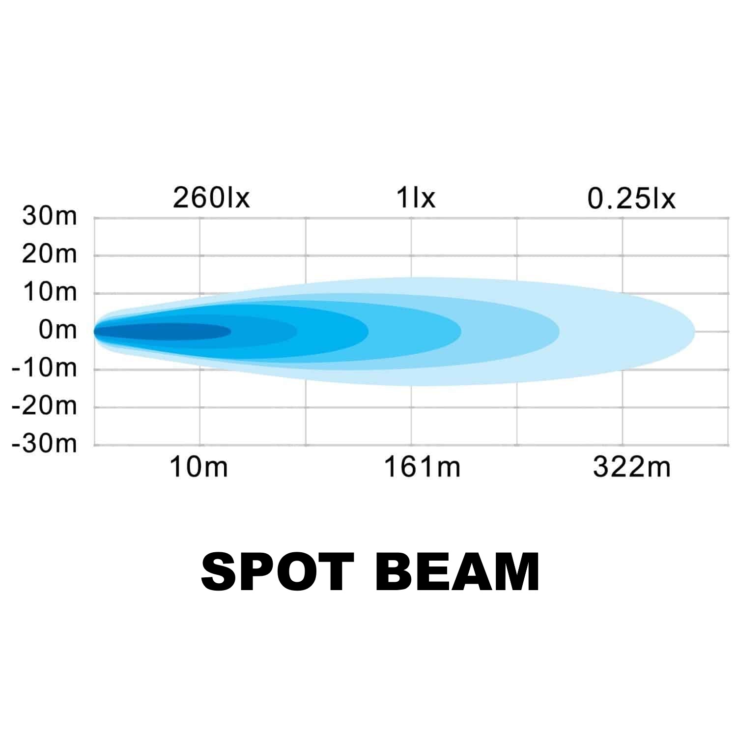 Illustration of a spot beam pattern: blue elliptical intensity distribution with center peak around 260 lux and fading toward edges, spanning about 0–322 m horizontally and ±30 m vertically.